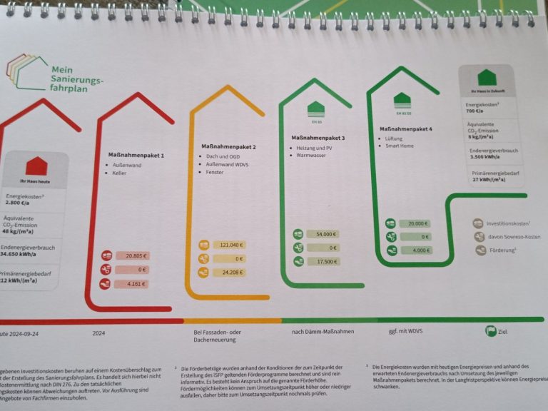 Maßnahmenfahrplan